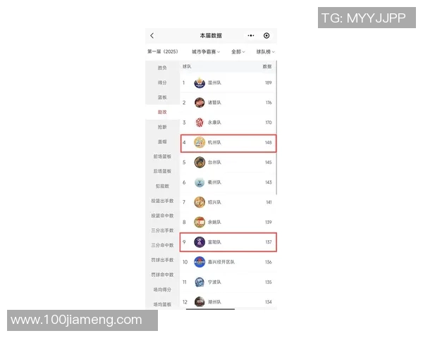 杭州排球队在钻石联赛中以62分稳居积分榜首位